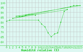 Courbe de l'humidit relative pour Nancy - Essey (54)