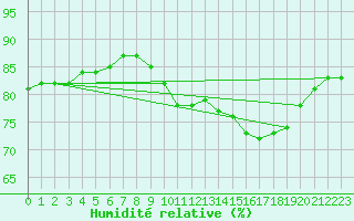 Courbe de l'humidit relative pour Monts-sur-Guesnes (86)