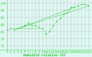 Courbe de l'humidit relative pour Liperi Tuiskavanluoto