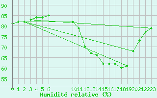 Courbe de l'humidit relative pour Herserange (54)