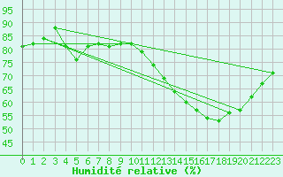 Courbe de l'humidit relative pour Biache-Saint-Vaast (62)