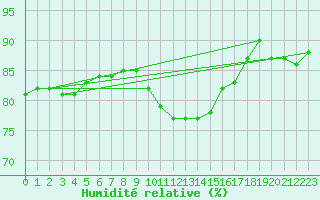 Courbe de l'humidit relative pour Northolt