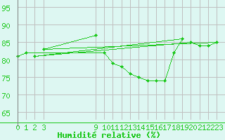 Courbe de l'humidit relative pour Bouligny (55)