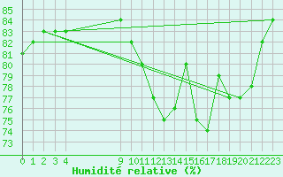 Courbe de l'humidit relative pour L'Huisserie (53)
