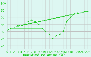 Courbe de l'humidit relative pour Ile de Groix (56)