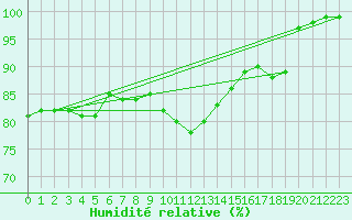 Courbe de l'humidit relative pour Falsterbo A