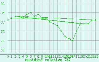 Courbe de l'humidit relative pour Courcouronnes (91)