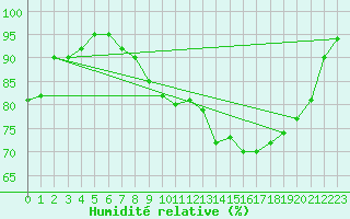Courbe de l'humidit relative pour Meeuwen - Oudsbergen (Be)