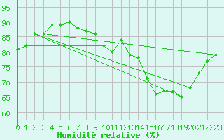 Courbe de l'humidit relative pour Saverdun (09)
