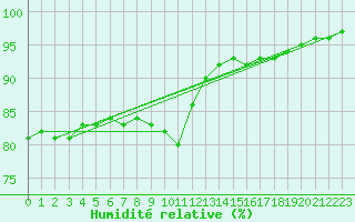 Courbe de l'humidit relative pour Ballyhaise, Cavan