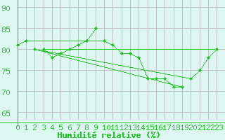Courbe de l'humidit relative pour Orly (91)