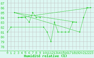 Courbe de l'humidit relative pour Hoting