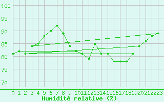 Courbe de l'humidit relative pour Saint-Brevin (44)