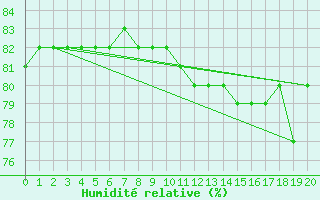 Courbe de l'humidit relative pour Boulaide (Lux)