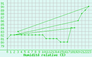 Courbe de l'humidit relative pour Retie (Be)