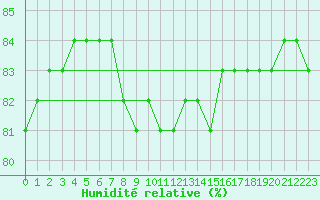 Courbe de l'humidit relative pour Joensuu Linnunlahti