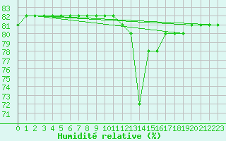 Courbe de l'humidit relative pour Boulaide (Lux)