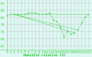Courbe de l'humidit relative pour Boulaide (Lux)