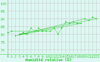 Courbe de l'humidit relative pour Saint-Just-le-Martel (87)