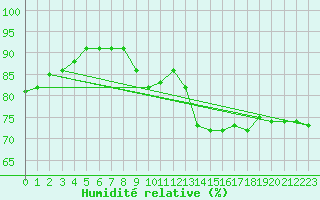 Courbe de l'humidit relative pour Le Touquet (62)