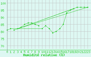 Courbe de l'humidit relative pour Ile d'Yeu - Saint-Sauveur (85)