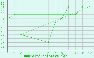 Courbe de l'humidit relative pour Ballarat