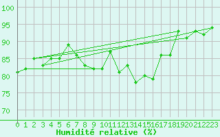 Courbe de l'humidit relative pour Lignerolles (03)