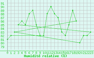 Courbe de l'humidit relative pour Novi Sad Rimski Sancevi