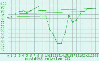 Courbe de l'humidit relative pour Perpignan (66)
