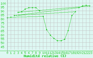 Courbe de l'humidit relative pour Ranua lentokentt