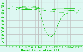 Courbe de l'humidit relative pour Pinsot (38)
