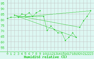 Courbe de l'humidit relative pour Le Talut - Belle-Ile (56)