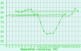 Courbe de l'humidit relative pour Sion (Sw)