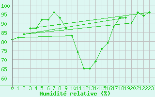 Courbe de l'humidit relative pour Lahr (All)