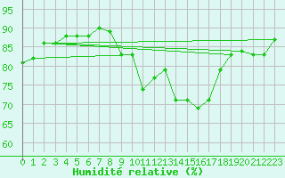 Courbe de l'humidit relative pour Sainte-Locadie (66)