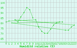 Courbe de l'humidit relative pour Usti Nad Labem
