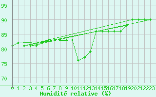 Courbe de l'humidit relative pour Lunz
