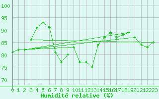 Courbe de l'humidit relative pour Humain (Be)