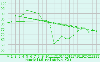 Courbe de l'humidit relative pour Kustavi Isokari
