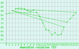 Courbe de l'humidit relative pour Cernay (86)