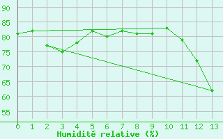 Courbe de l'humidit relative pour Yarmouth, N. S.