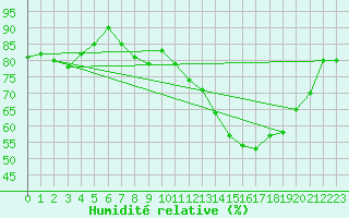 Courbe de l'humidit relative pour Luedenscheid