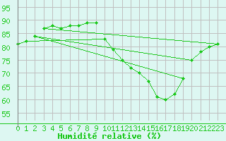 Courbe de l'humidit relative pour Saffr (44)