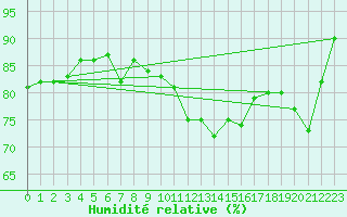 Courbe de l'humidit relative pour St Peter-Ording