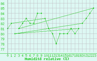 Courbe de l'humidit relative pour Stuttgart / Schnarrenberg