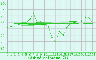 Courbe de l'humidit relative pour Carlisle