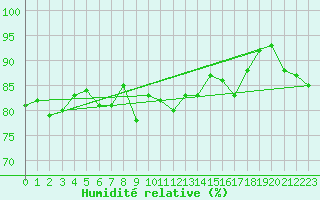 Courbe de l'humidit relative pour Geilo-Geilostolen