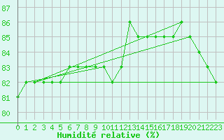 Courbe de l'humidit relative pour Courcouronnes (91)