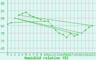 Courbe de l'humidit relative pour Cap de la Hague (50)