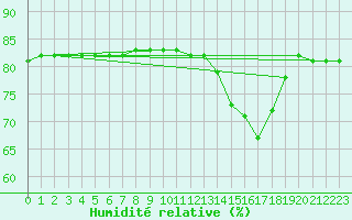 Courbe de l'humidit relative pour Boulaide (Lux)